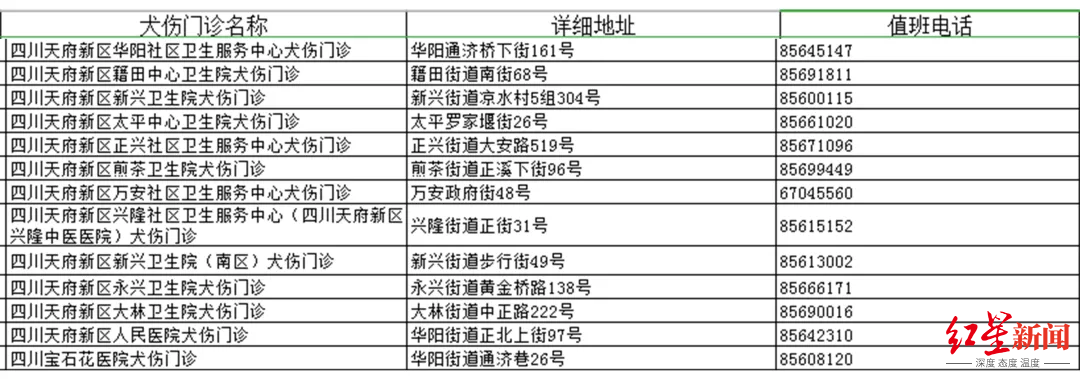 青白江区：收藏！成都市最新版犬伤门诊全图来了