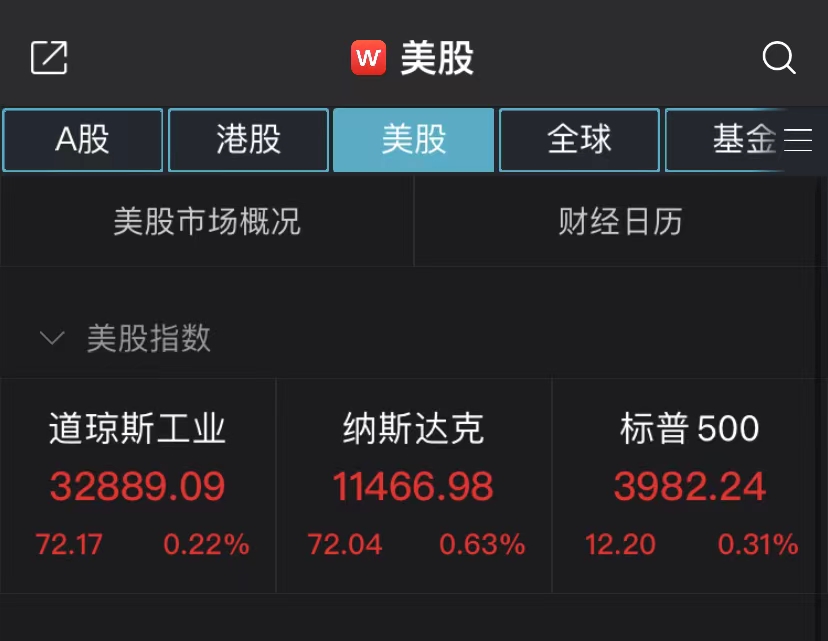 纳指收盘涨0.63%，特斯拉市值飙升2362亿元，马斯克再成全球首富