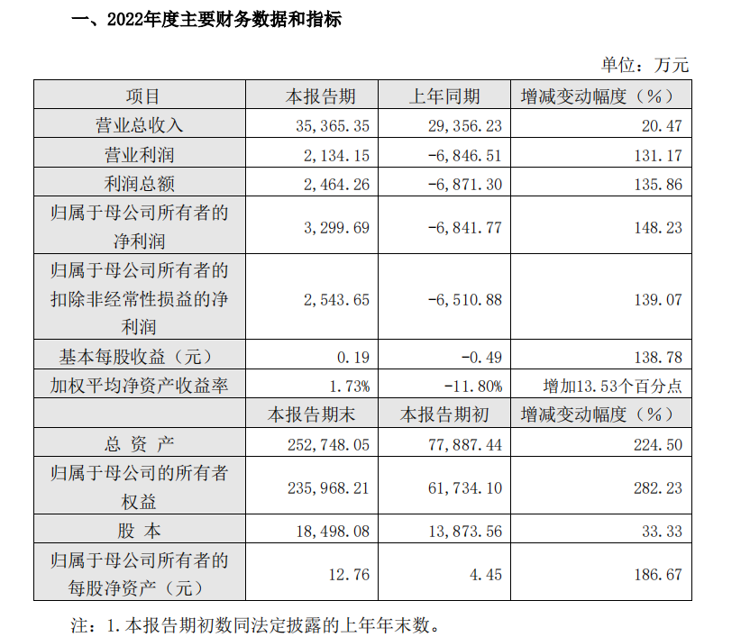 公司：格灵深瞳发布业绩快报，2022年全年实现盈利