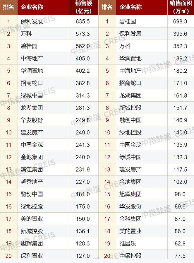 2022年1-2月房企销售额TOP20 数据来源：中指研究院