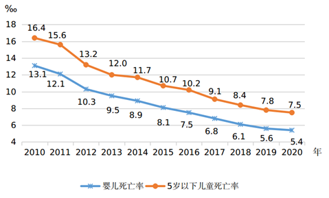 2010年-2020年全国婴儿死亡率和5岁以下儿童死亡率图源:国家统计局