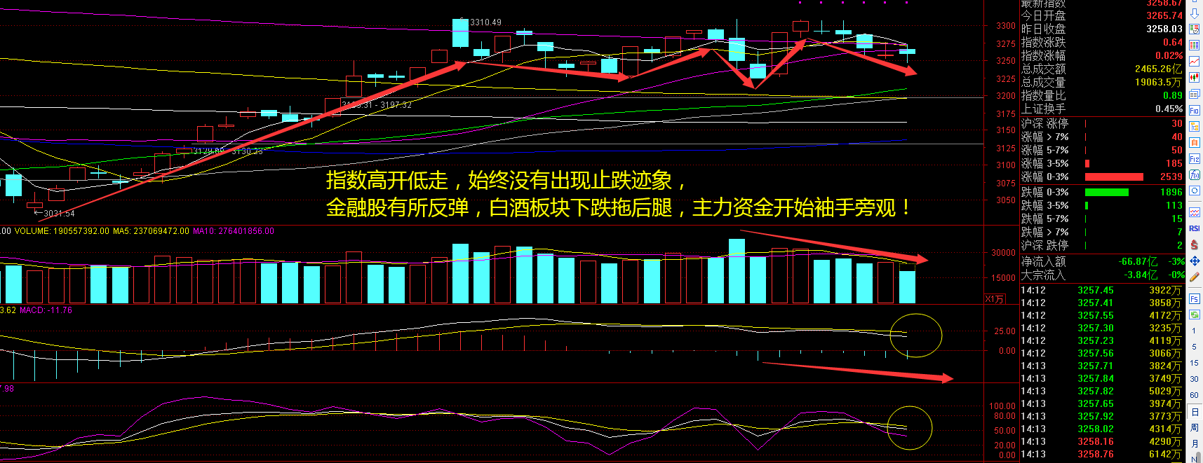 数字：数字中国高开低走，大消费躁动！指数高开低走，怎么办？