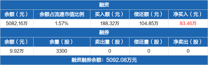 海晨股份历史融资融券数据一览