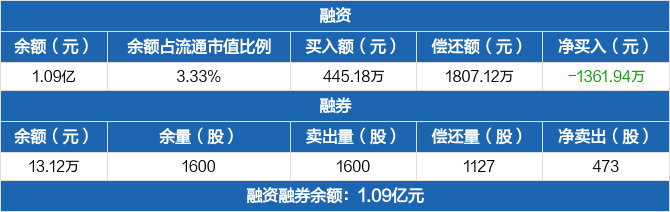 福昕软件历史融资融券数据一览