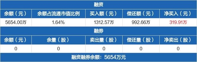 通灵股份历史融资融券数据一览