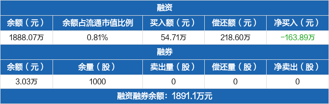 奥福环保历史融资融券数据一览