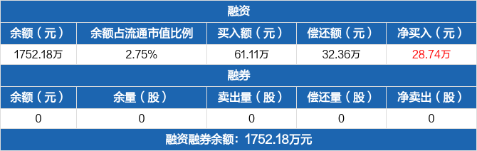 万得凯历史融资融券数据一览