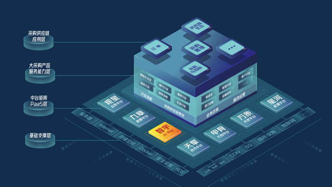 　　图-北京筑龙智宇AI中台