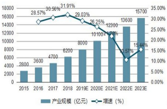 图4：大数据行业产业规模