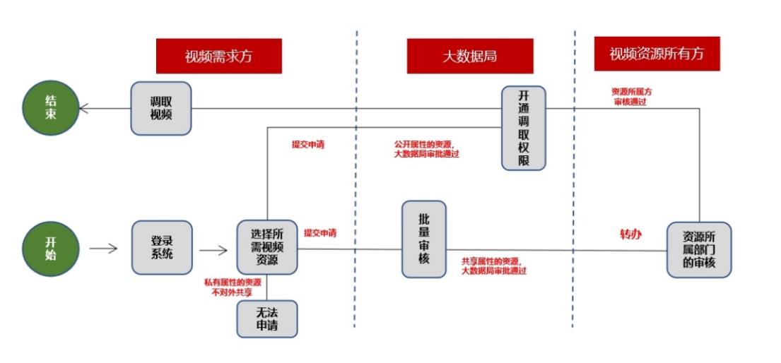 　　(区视频资源申请审批流程图)