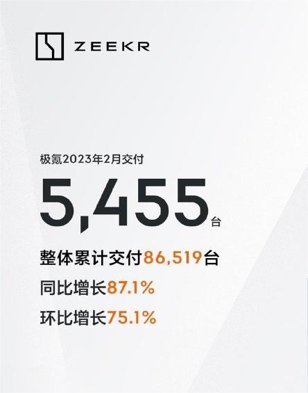 万元：极氪2月交付5455台 同比87.1%