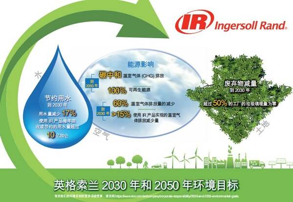 　　英格索兰2030/2050环境目标