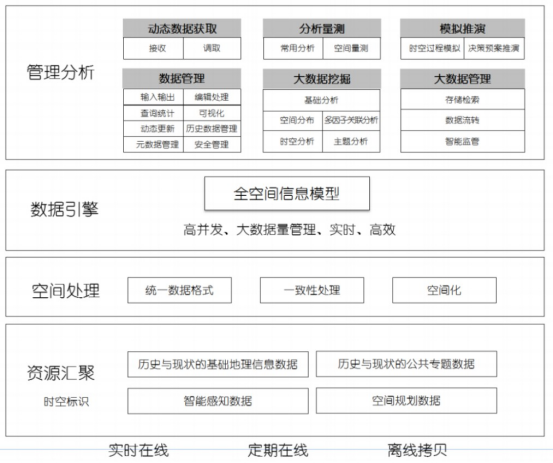 图1：时空大数据的构成