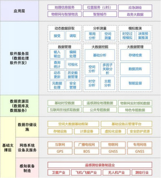 图3：时空大数据的产业链