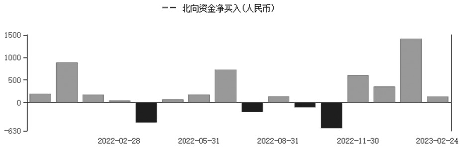 图为北向资金单月净买入数据