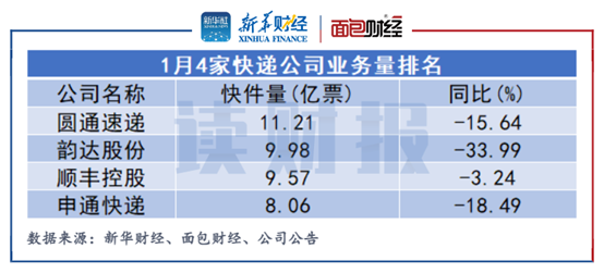 表3：1月份4家A股快递公司业务总量排名