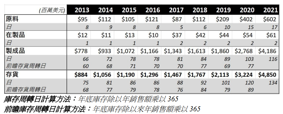 前瞻性库存分析