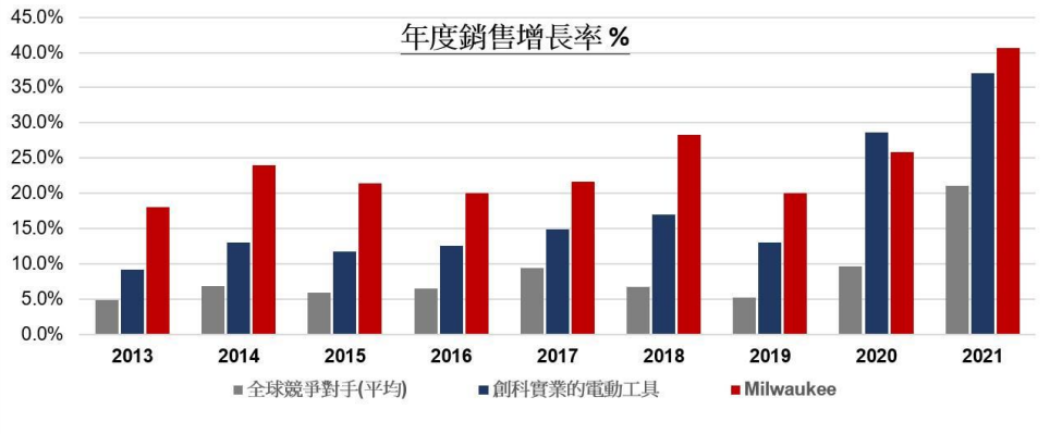 创科实业电动工具、Milwaukee及全球竞争对手的年度销售额增长率对比