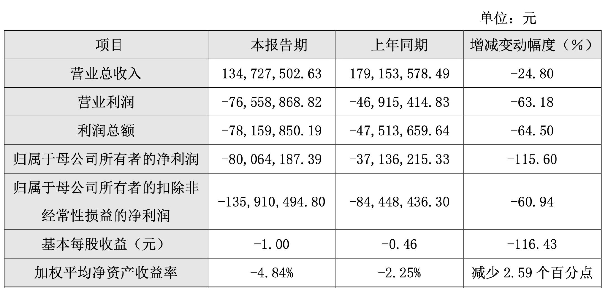 量子：国盾量子预计2022年亏损超8000万 亏幅同比翻倍