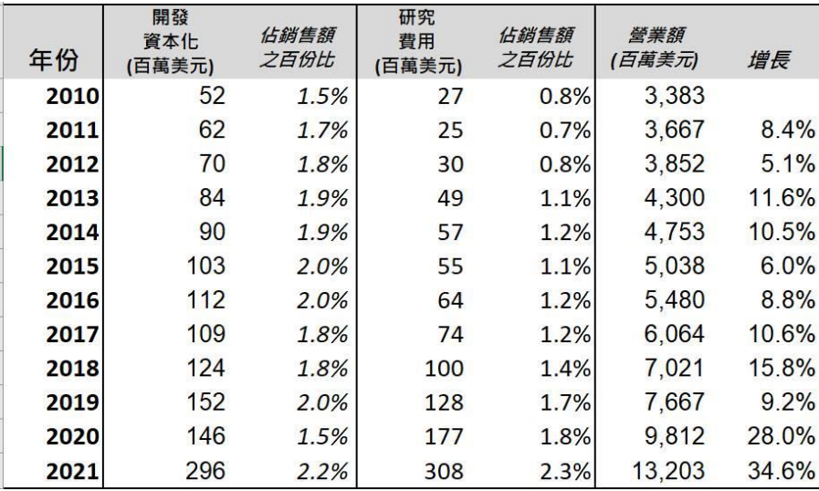 创科实业开发资本化对比研究费用