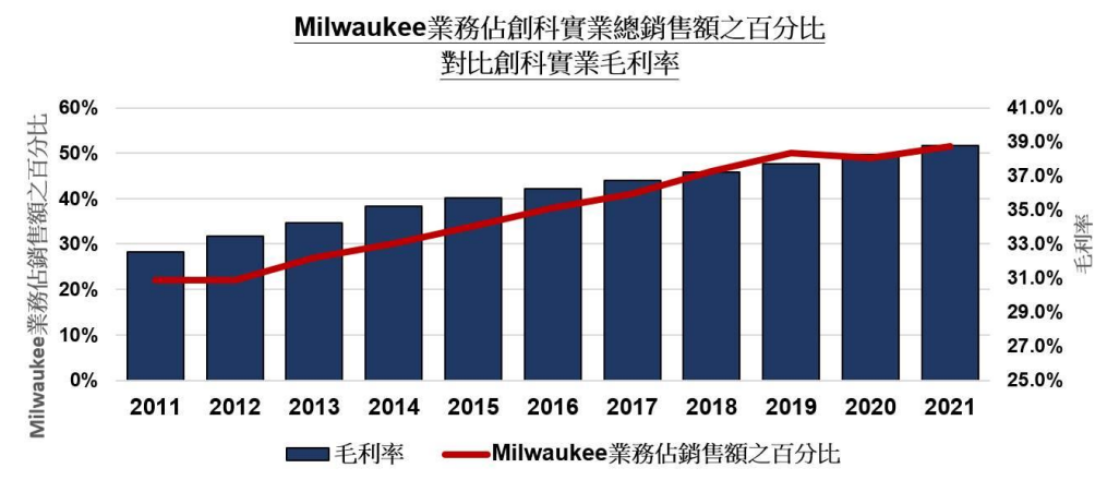 Milwaukee 组合推动毛利率提高
