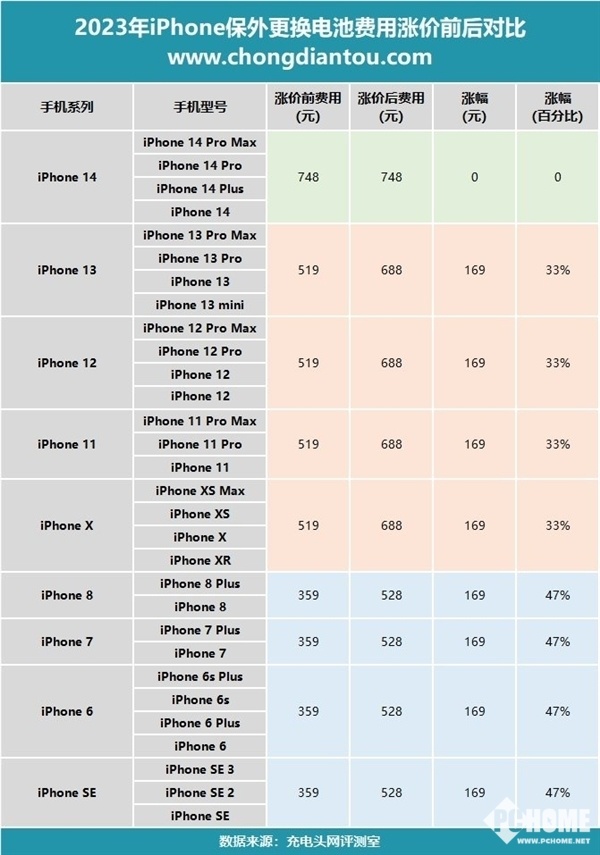 今日起正式涨价：iPhone手机换电池上涨169元|电池|iPhone|苹果中国_新浪科技_新浪网