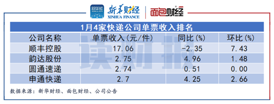 表2：1月份4家A股快递公司单票收入排名