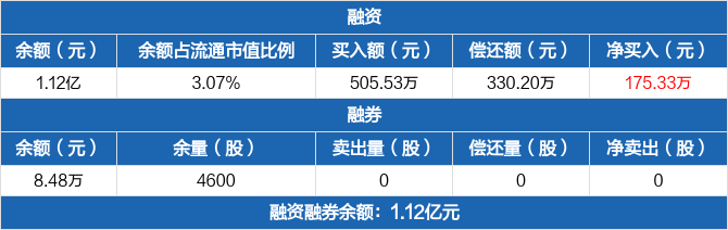 长江通信历史融资融券数据一览