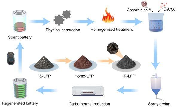 　　图1. 废旧磷酸铁锂固相再生流程图