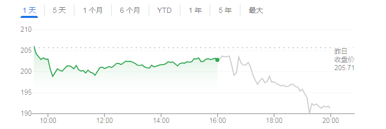 特斯拉股价在盘后一路下挫