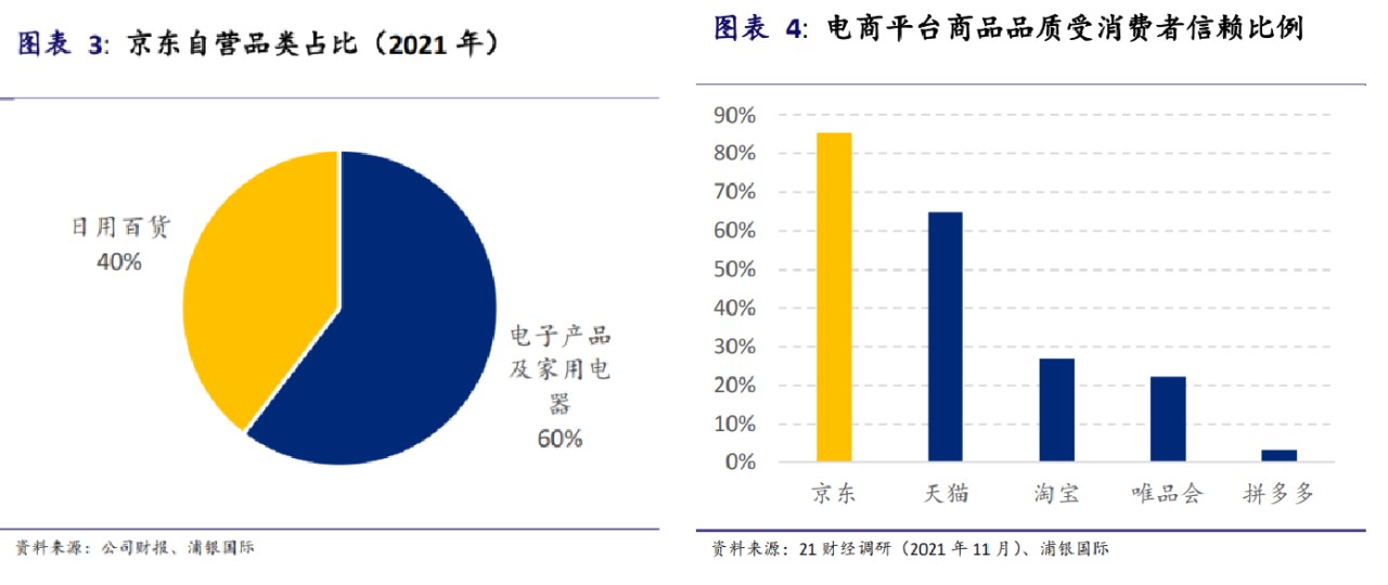 京东作为传统电商在自营品类及商品品质上的优势，图/浦银国际研报