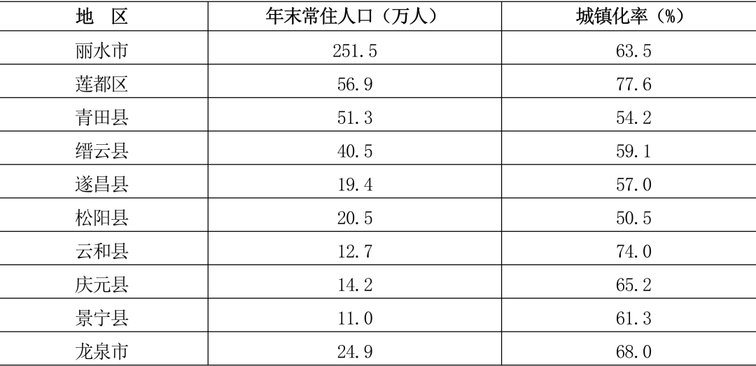 丽水多少人口_官方数据来了!丽水全市常住人口2507396人(2)