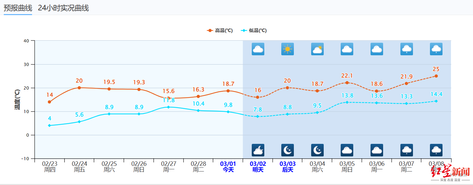 ▲成都天气预报 来自中央气象台