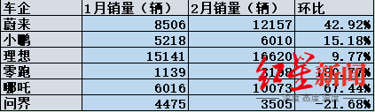 环比：造车新势力2月销量蔚来理想哪吒破万，零跑小鹏问界失速