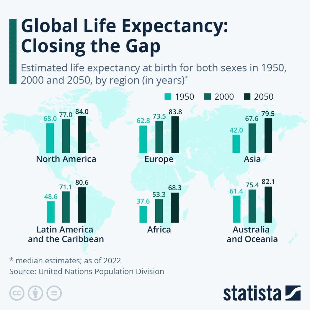 这张图表显示了1950年、2000年和2050年男女出生时的预期寿命。数据来源：Statista.com