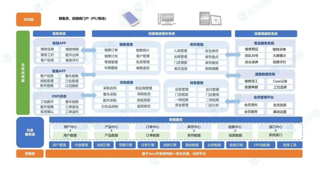 构建经销商进销存系统