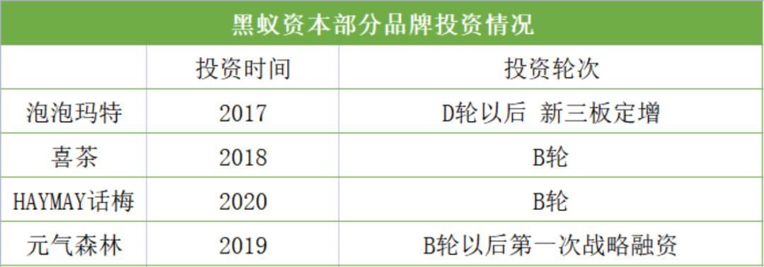 黑蚁资本部分品牌投资情况制图：正敏