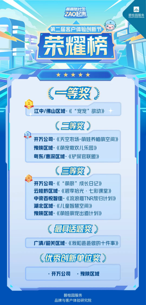 　　第二届客户体验创新节“萌娃、萌宠、萌空间”获奖方案
