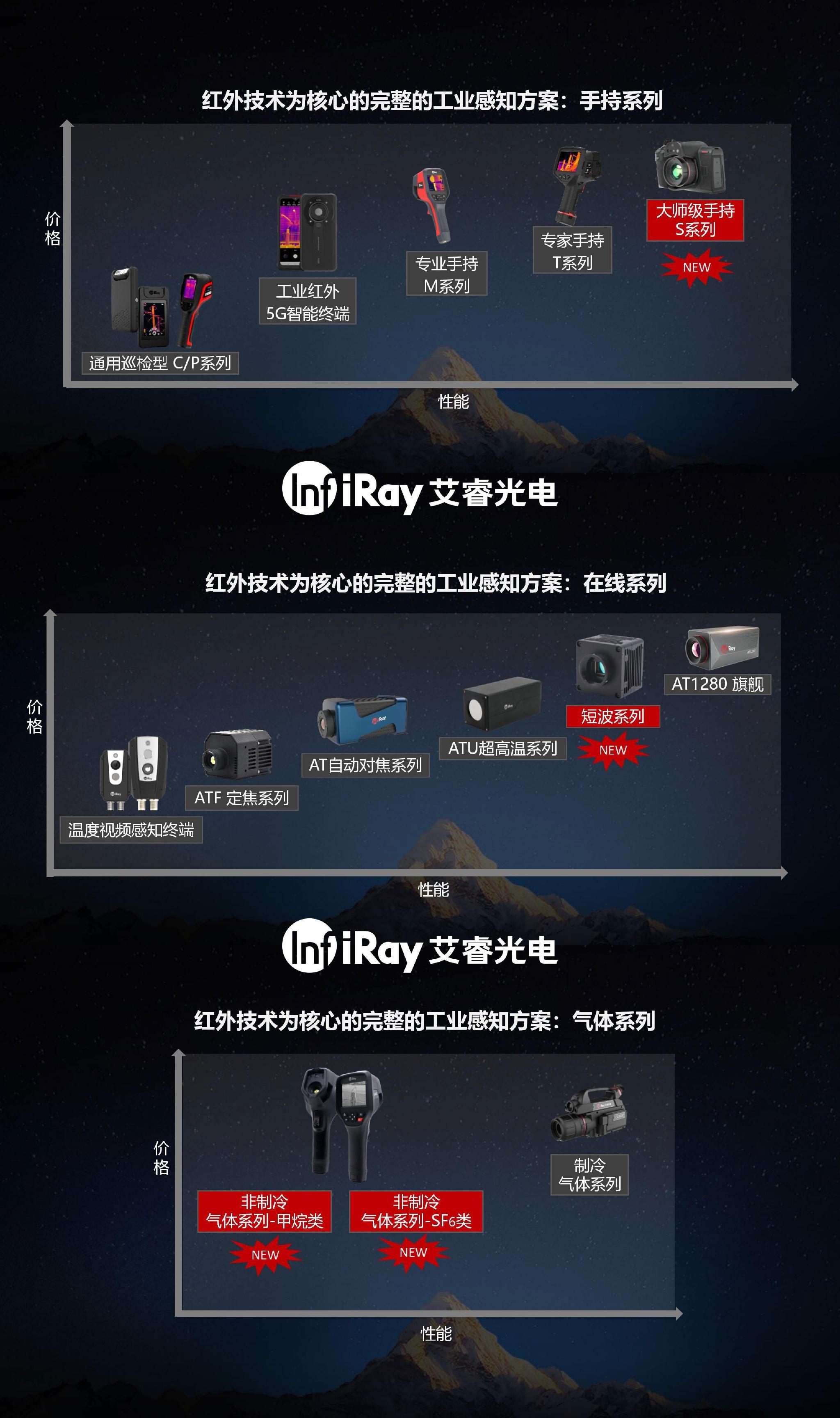 　　(艾睿光电已发布3条以红外技术为核心的完整工业感知方案)