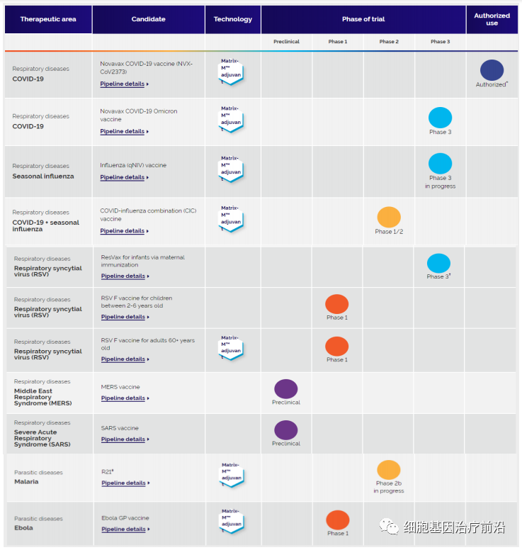Novavax研发管线  来源：官网