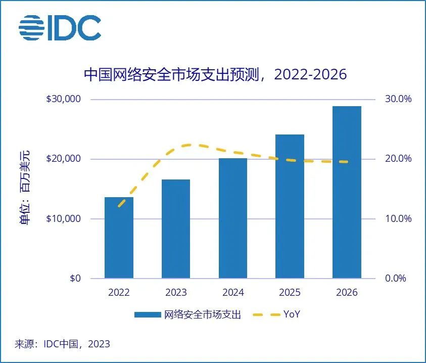 网络安全：2026年中国网络安全支出规模将达288.6亿美元，年复合增长率将达18.8%