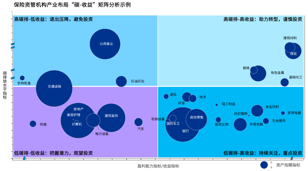 图:保险资管机构产业布局"碳-收益"矩阵分析示例