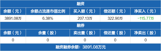 超越科技历史融资融券数据一览