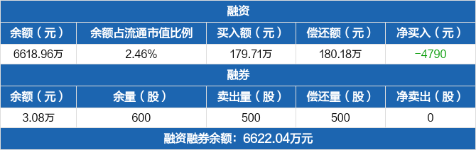 诚达药业历史融资融券数据一览