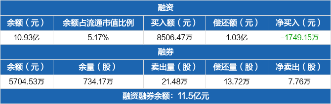 航天电子历史融资融券数据一览