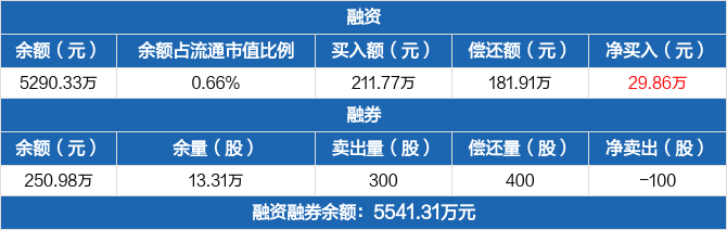 旺能环境历史融资融券数据一览