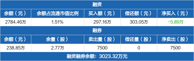 北路智控历史融资融券数据一览