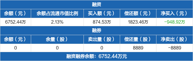 龙软科技历史融资融券数据一览