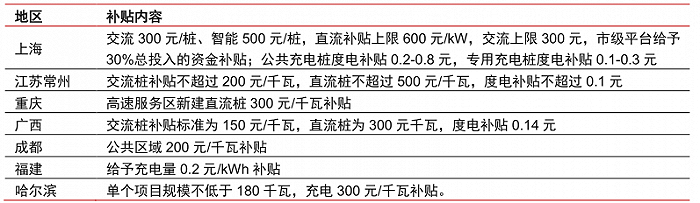 图9：2022年以来部分地区补贴政策，资料来源：各地发改委、能源局，中信证券