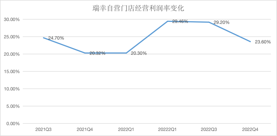 瑞幸自营门店经营利润率变化制图：36氪